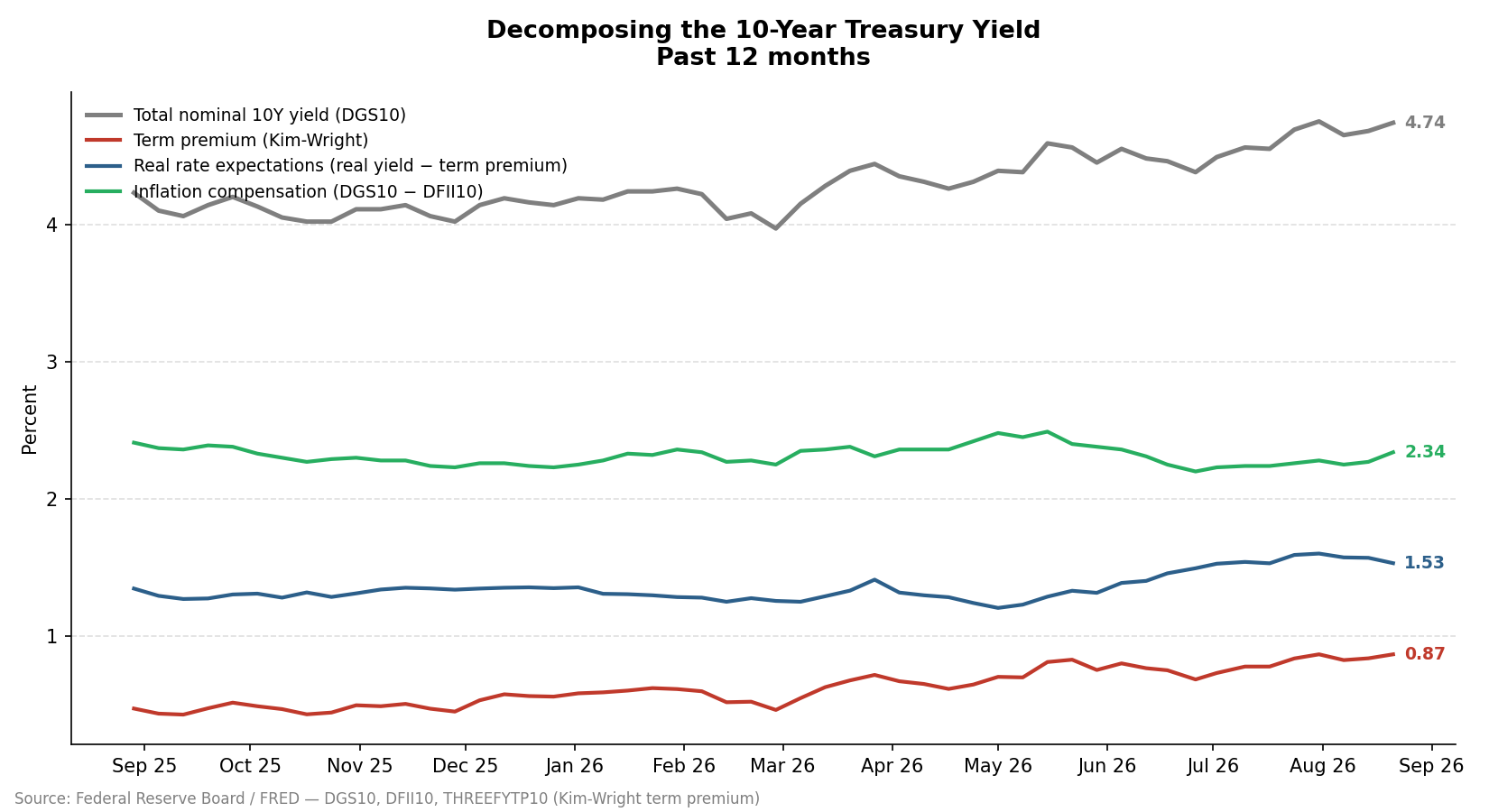 Decomposition of the 10-year Treasury yield