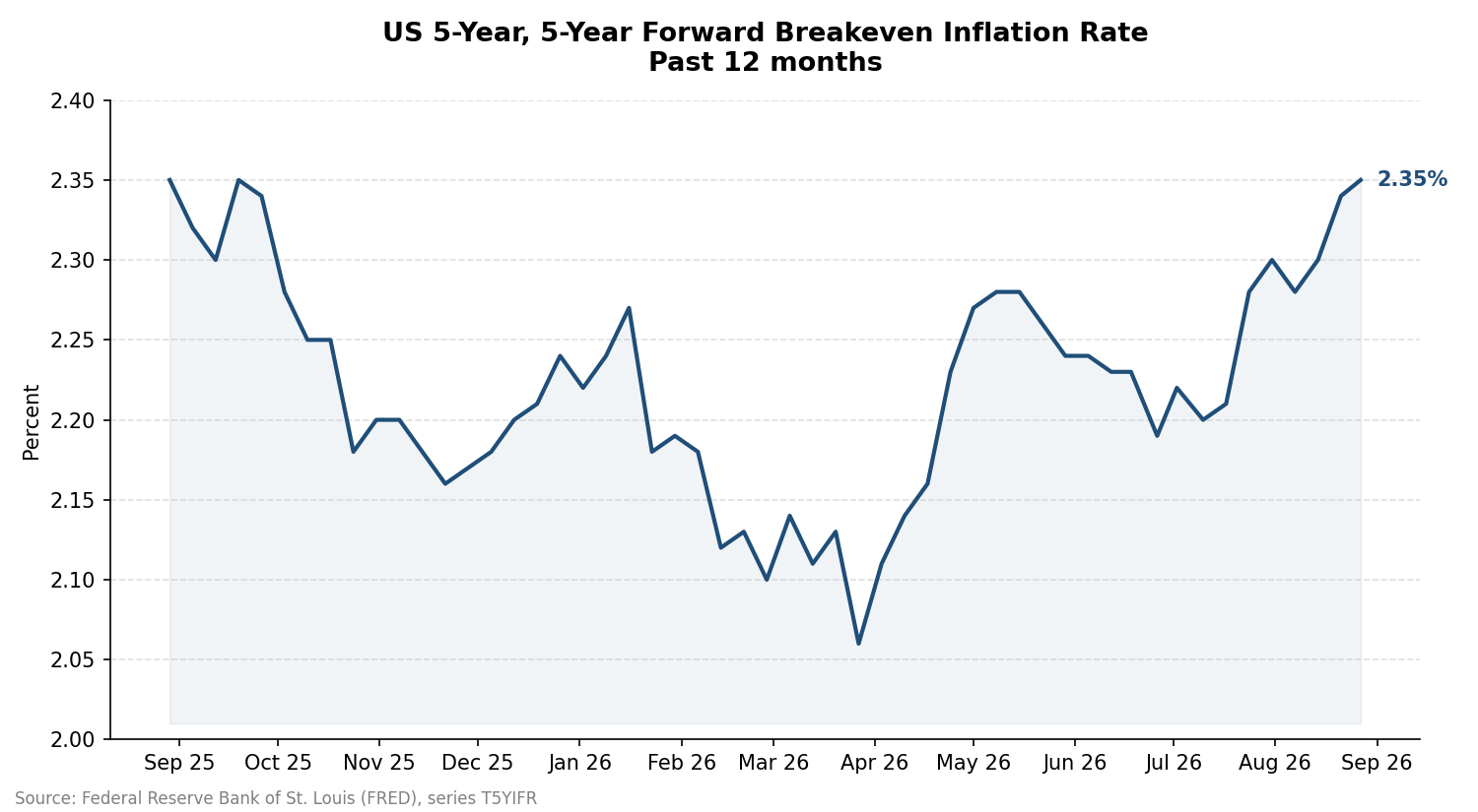 US 5-year, 5-year forward breakeven inflation rate, past 12 months