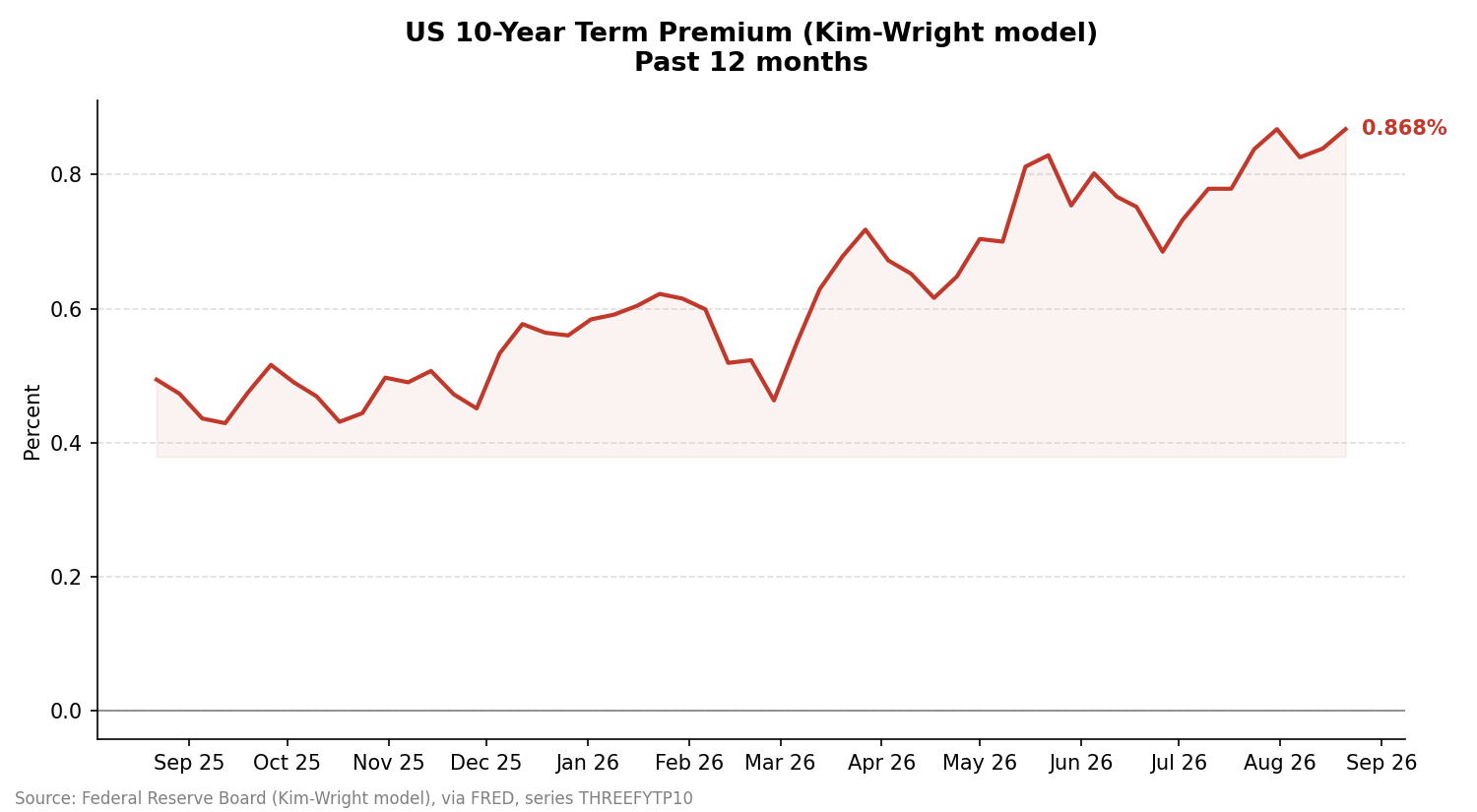 US 10-year term premium, Kim-Wright model, past 12 months