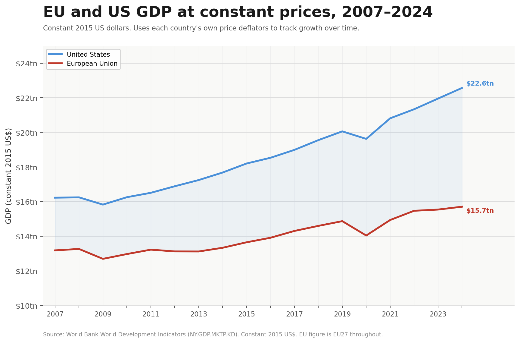 The gap between US and EU GDP at market exchange rates, 2007–2024