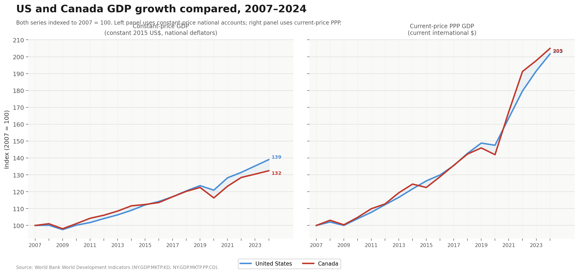 The gap between US and Canada GDP, constant prices, 2007–2024