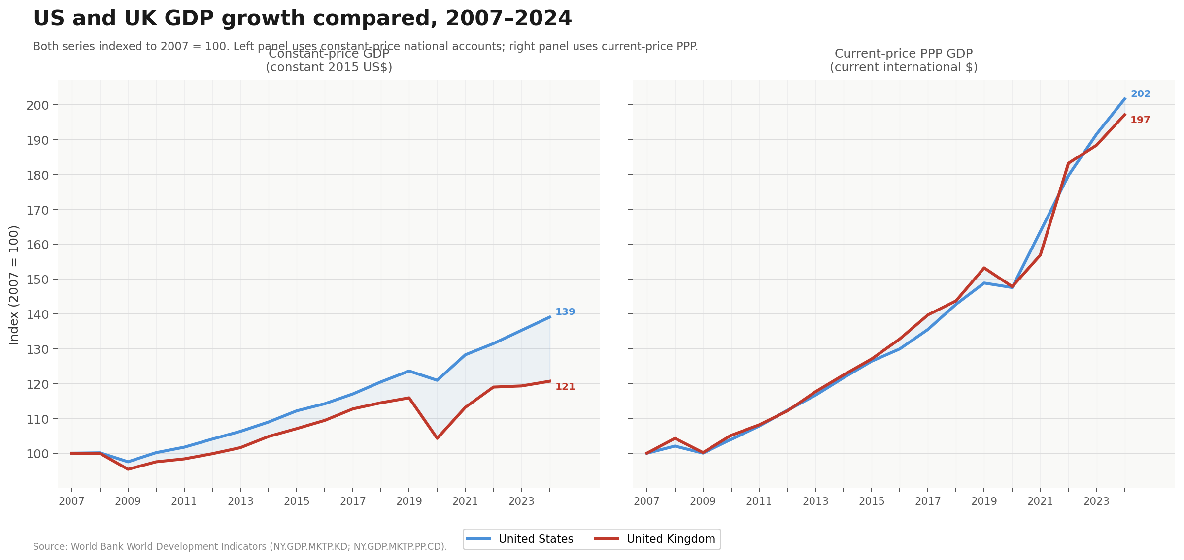 The gap between US and UK GDP, constant prices, 2007–2024